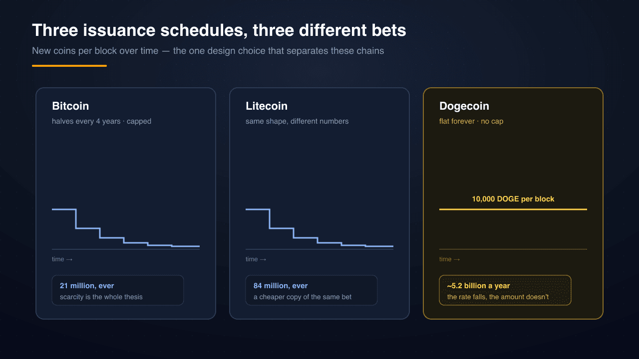 Three issuance schedules, three different bets